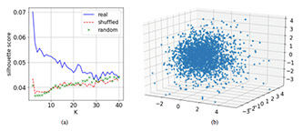 Figure: Silhouette scores for k-means clustering for 2 ≤ k ≤ 40 (a) and 3D projection based on first three principal components (b) of 2433 SBC sessions in 18D space by entrainment measures.
