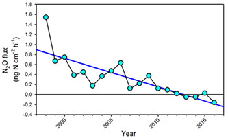 Long-term declines in soil to atmosphere flux of N2O flux from 1998 to 2016 at the Hubbard Brook Long Term Ecological Research site. Values are means of variable numbers of sites, sampled at variable frequency in different years along elevation gradients. Trend is statistically significant (r = -0.90, p < 0.001). From: Groffman, P.M., C.T. Driscoll, J. Durán, J.L. Campbell, L.M. Christenson, T.J. Fahey, M.C. Fisk, C. Fuss, G.E. Likens, G. Lovett, L. Rustad and P.H. Templer. 2018. Nitrogen oligotrophication in northern hardwood forests. Biogeochemistry: https://doi.org/10.1007/s10533-018-0445-y
