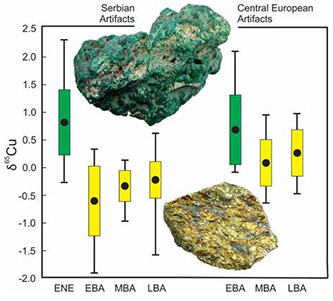 Diachronous transition from oxide-based to sulfide-based copper smelting in Serbia (Early Bronze Age) and Central Europe (Middle Bronze Age), as delineated by δ<su