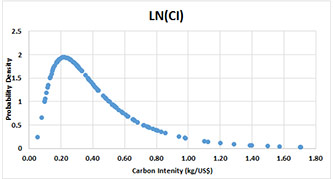 Lognormal distribution of global country contributions to carbon intensity